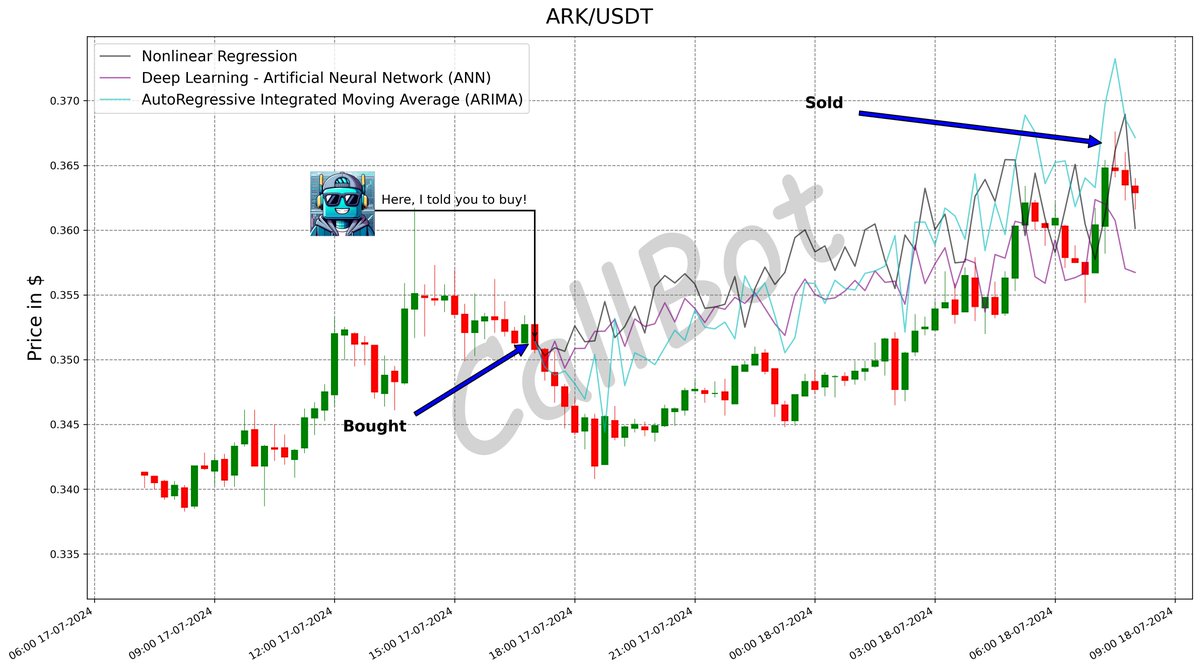 CallBotCrypto's tweet photo. +4.1% predicted on #ARK! #LFG

Don't be an #HODL'er. Follow our signals, fill your bags and take profit. Trust #maths #DeepLearning

#ArkEcosystem
#xrp #mint #fintech #100DaysOfCode #BAYC #ORN
https://t.co/1b59is9M74 https://t.co/6wl3WDFLnD