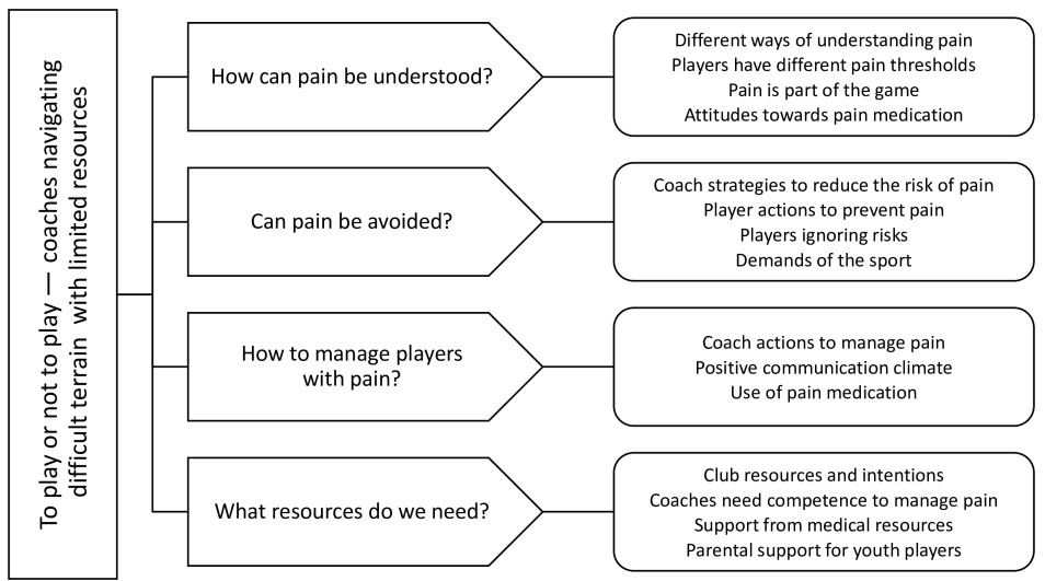 BMJ Open Sport & Exercise Medicine (@bmjopensem) on Twitter photo ⚽️ Amateur football coaches' views on #pain management during #sports.
Key takeaway: coaches need better education & medical support to manage players' pain effectively.
By <a href="/SofiSonesson/">Sofi Sonesson</a>, <a href="/lindblom_hanna/">Hanna Lindblom</a>, <a href="/MHgglund/">Martin Hägglund</a>
🔗 bit.ly/3xWbJK6
#WeAreBOSEM
#UnderTheSpotlight ⚽️ Amateur football coaches' views on #pain management during #sports.
Key takeaway: coaches need better education & medical support to manage players' pain effectively.
By <a href="/SofiSonesson/">Sofi Sonesson</a>, <a href="/lindblom_hanna/">Hanna Lindblom</a>, <a href="/MHgglund/">Martin Hägglund</a>
🔗 bit.ly/3xWbJK6
#WeAreBOSEM
#UnderTheSpotlight