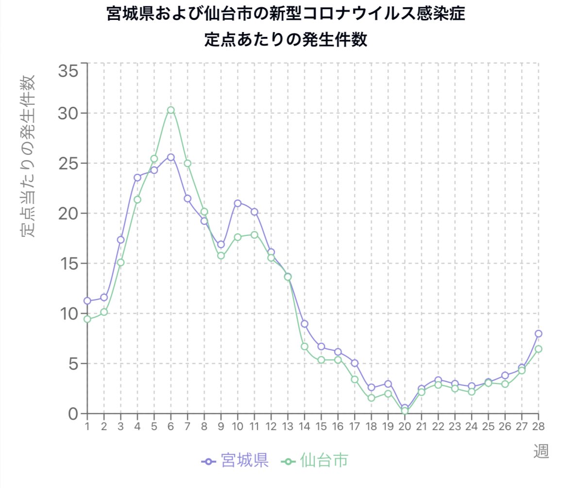 MiyagiKansen's tweet photo. 宮城県第28週（7/8〜14）感染症情報

新型コロナウイルス感染症
宮城県
　7.98 (+3.40)
仙台市
　6.45 (+2.15)
※前週より大きく増加しています

警報レベル
咽頭結膜熱：石巻管内
A群溶血性レンサ球菌咽頭炎：仙南管内
手足口病：大崎管内、仙台市管内、宮城県全体

結核1名
水痘1名
梅毒1名 https://t.co/pjYatHTOzA