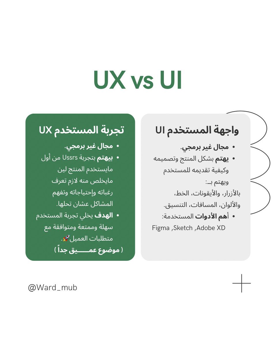 Ward_mub's tweet photo. كثيييررررررر الا يفكر ان مجالين UI design و UX :

-مجالات برمجية🫨❌
-نفس بعض ❌
- بس Figma شوفه باليوتيوب وبتتعلم المجالين😭❌

طيب الموضوع عميق جداً وأكبر مما تتخيل
فـ هنا شرحت شي بسيط جداً👇🏼

وعليك بالبحث بشكل عميق لو ودك تدخل المجال🤝🏻

👈🏼 دورهم يكون قبل المبرمجين https://t.co/1iZqR5vWns