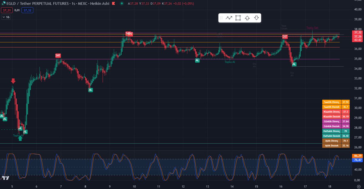 Coin Adı: #EGLD 
Fiyat: 37,32$ 

📊Piyasa Duyarlılığı Analizi Binance'in MultiversX (EGLD) ağ yükseltmelerini desteklediğine dair duyurusu olumlu karşılandı.
Bollinger Bantları: Mevcut fiyat üst banda (37,64$) yakın, bu da aşırı satış koşullarının mevcut olabileceğini gösteriyor.