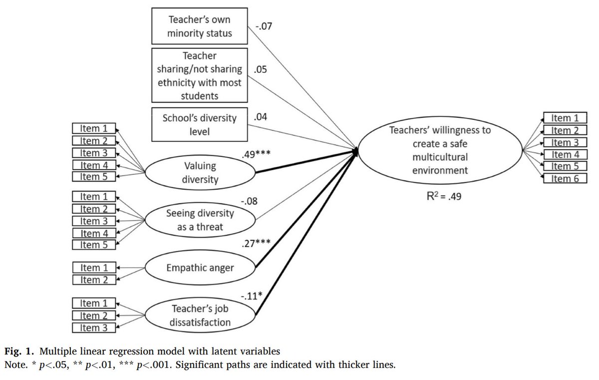 Our new study is published! Schools are safer and inclusive for minority students when teachers value cultural diversity, are satisfied with their job and experience empathic anger when witnessing ethnicity-based mistreatment.
doi.org/10.1016/j.ijer…
#Research #multiculturalism