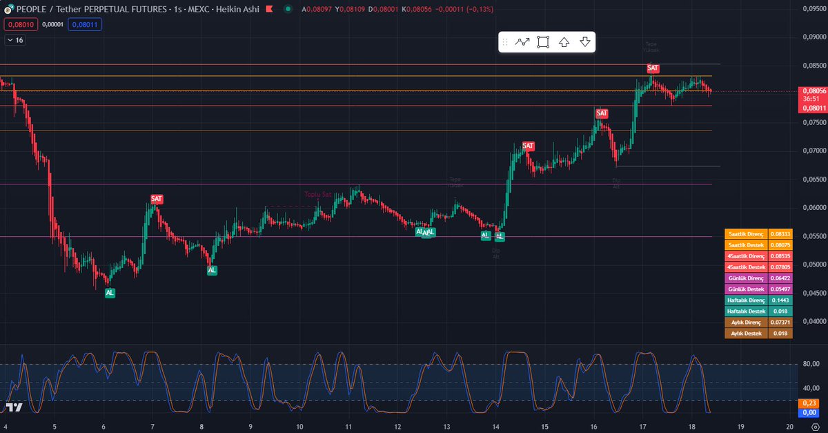 #PEOPLE fiyatı 0.08020$. Piyasa duygusu emir defteri ve işlem hacmi üzerinden çıkarılabilir. Emir defterinde alış hacminin fazla olması potansiyel bir satın alma ilgisine işaret ediyor. Teknik analizde RSI'nın pozitif bölgede olduğu aşırı alım tarafına eğilim gösteriyor. #kripto