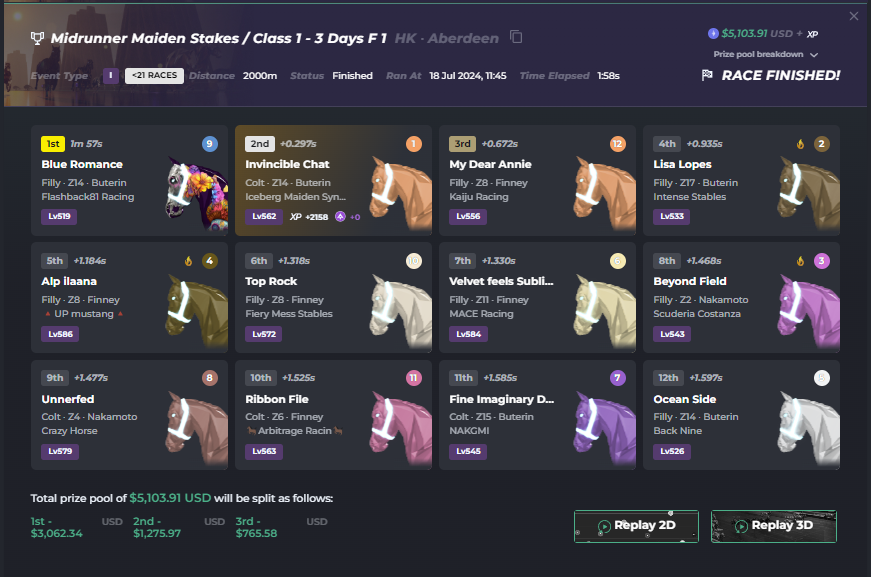 🚨 Iceberg Maiden Syndicate Victory Lap🚨

Massive thanks goes out to all who have been apart of this journey so far. 

We wanted that class 1 dub so badly and today got it done.

Special mention to <a href="/77vegavega77/">77vega77</a> for the blood 💪

$75k maiden again next month, LFG  🚀🏇🏆