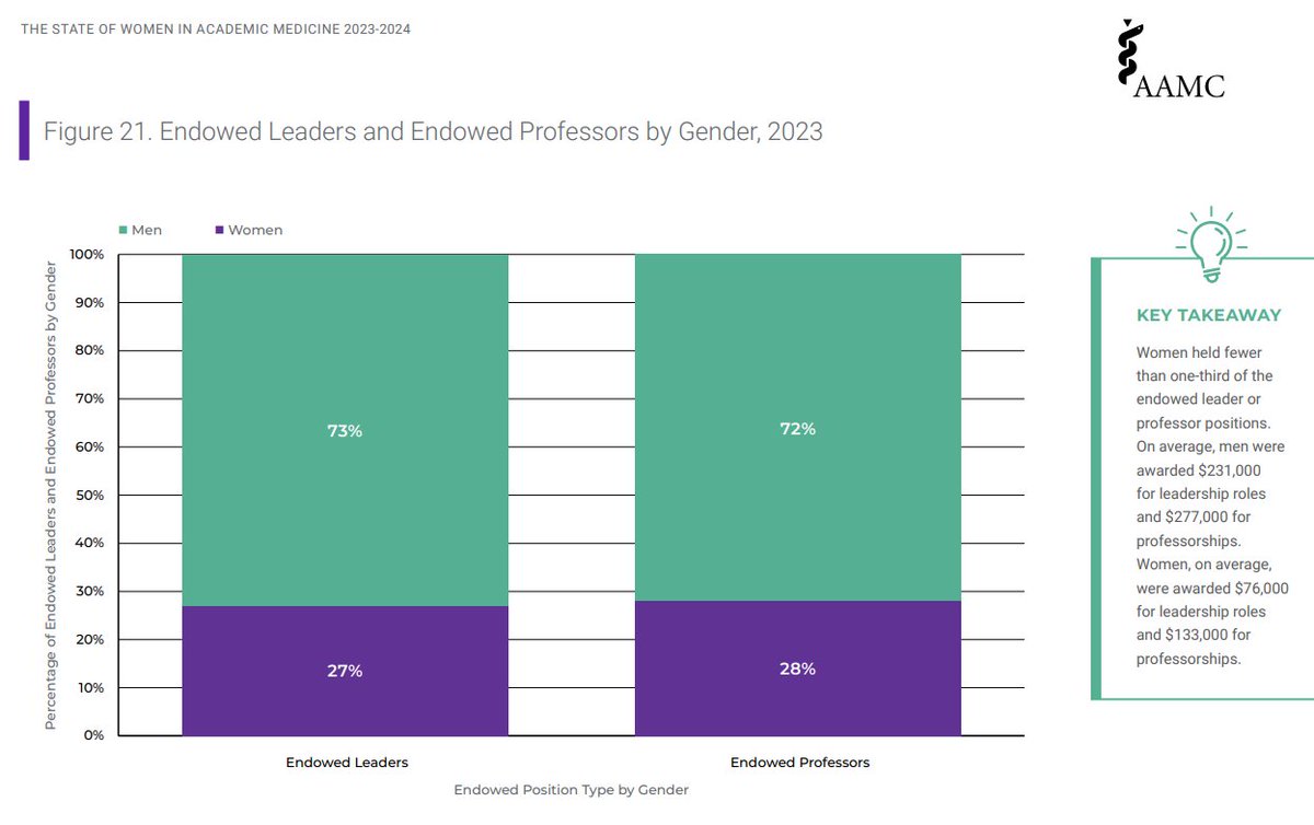 Women held fewer than one-third of the endowed leader or professor positions. On average, men were awarded $231,000 for leadership roles and $277,000 for professorships. Women, on average, were awarded $76,000 for leadership roles and $133,000 for professorships. 🤯