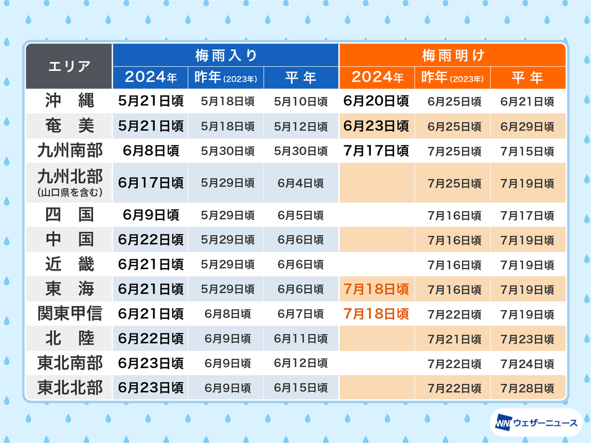 【東海・関東甲信 梅雨明け】
今日7月18日(木)、気象庁は関東甲信地方・東海地方の梅雨明けを発表しました。いずれも平年より1日早い梅雨明けです。

今年は梅雨入りが遅かったため、梅雨の日数は27日間となり、平年と比べると3分の2ほどの短い梅雨になりました（速報値）。
weathernews.jp/s/topics/20240…