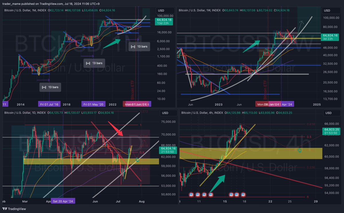 investor_mame's tweet photo. #Bitcoin #BTCUSD #ビットコイン 一昨日想定した日足フィボ0.618に到達後は下落。現在は4時間足トレンドラインでやや反発中。引き続き黄色ゾーン上限までの戻りで逆三尊を形成する想定で押し目を待つ。まめはBTC予算をほぼ使い切ってしまいましたが、押しがあるなら予算を増やして買い増し予定です💪🏼 https://t.co/wzYZwwN22e