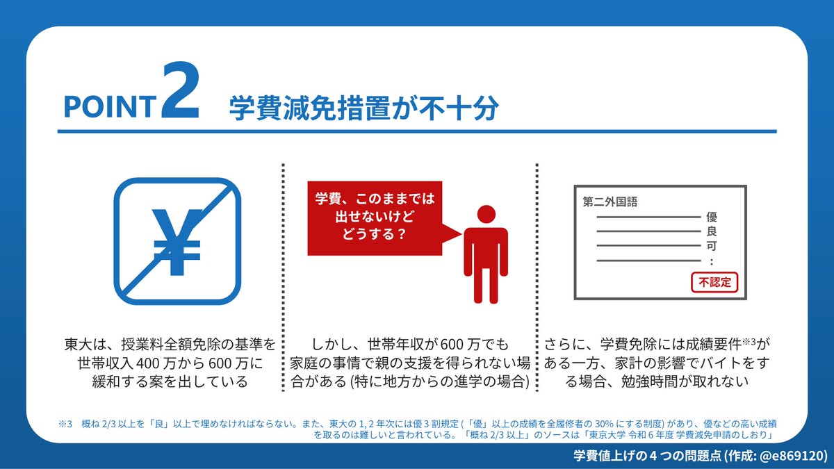 e869120's tweet photo. 東大の学費値上げの問題点を 4 枚にまとめました。

2 分で読めるので、学費値上げについてまだ考えていない人も是非お読みください。僕も 6 月に問題点を知って考えが明確に変わりました。 https://t.co/A9LErBQhfZ