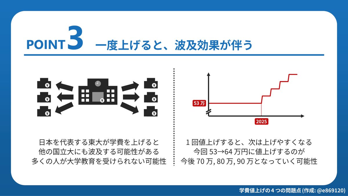 e869120's tweet photo. 東大の学費値上げの問題点を 4 枚にまとめました。

2 分で読めるので、学費値上げについてまだ考えていない人も是非お読みください。僕も 6 月に問題点を知って考えが明確に変わりました。 https://t.co/A9LErBQhfZ