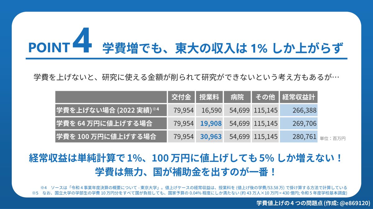 e869120's tweet photo. 東大の学費値上げの問題点を 4 枚にまとめました。

2 分で読めるので、学費値上げについてまだ考えていない人も是非お読みください。僕も 6 月に問題点を知って考えが明確に変わりました。 https://t.co/A9LErBQhfZ
