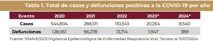 INFORME SEMANAL DE LA COVID-19,INFLUENZA Y OVR,México 2024 SE28.
Covid:
-Positividad: sigue subiendo, ya en 30%, siendo la mayor reportada de este año y superando todas las reportadas en 2023.
-8,540 casos acumulados (465nvos)
-388 defunciones acumuladas (13nvas)
Agradezco RT🧵1/
