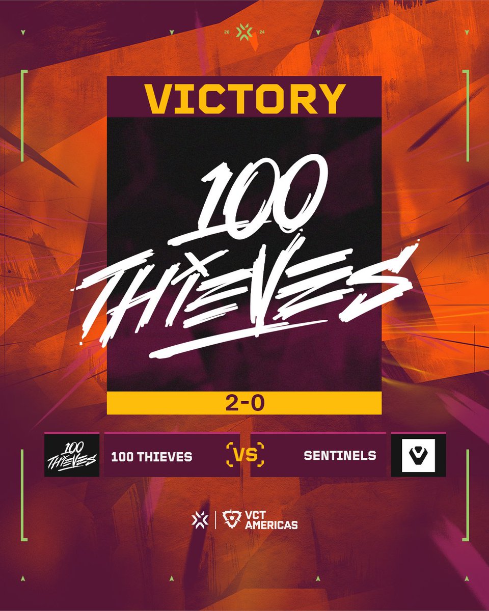 valesportsna's tweet photo. 100 THIEVES DEFY DESTINY!

@100T_VAL show up in peak form to take the series 2-0 over @Sentinels! #VCTAmericas 

Map 1 - Haven 13-7
Map 2 - Ascent 13-10 https://t.co/aqOkSfEywi