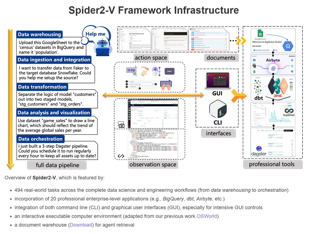 AhYuan75138263's tweet image. Spider2-V: How Far Are Multimodal Agents From Automating Data Science and Engineering Workflows?

I&apos;m really looking for this benchmark 😍... which will be released in August.

#Spider 2.0 #Text-to-SQL #NL2SQL #Bird #LLM #Text2SQL #RAG