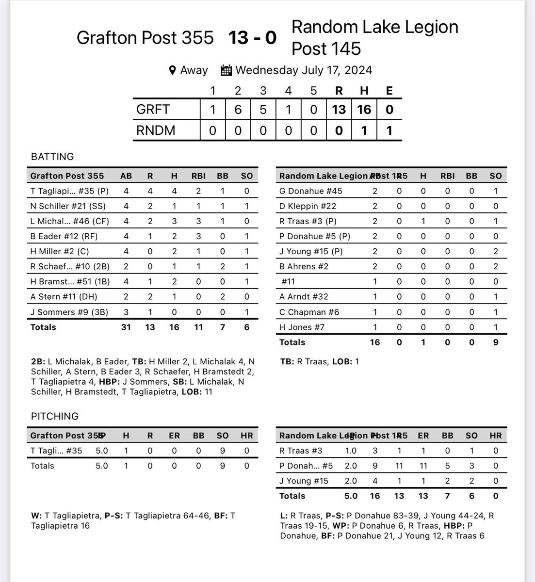 355Post's tweet image. Another big game by the offense provided plenty of support for @TylerTag35 who didn’t allow a hit until the 5th in the complete game shutout (9K, 0BB). He also had 4 hits for the 2nd consecutive game. @LukeMichalak_ 3H, 2B, 3RBI; Eader 2H, 2B, 3RBI; Miller &amp;amp; Bramstedt 2H