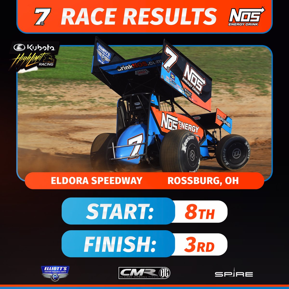 Clauson Marshall Racing (@clausonmarshall) on Twitter photo Race results from night one at Eldora for <a href="/TyCourtney7BC/">Tyler Courtney</a> and the @NOSEnergyDrink #7BC team.
<a href="/ElliottsTrailer/">Elliott's Custom Trailers & Carts</a>
<a href="/SpireMotorsport/">Spire Motorsports</a>
#TylerCourtney #NOSEnergyDrink #NOSEnergyBrandPartner #HighLimitRacing Race results from night one at Eldora for <a href="/TyCourtney7BC/">Tyler Courtney</a> and the @NOSEnergyDrink #7BC team.
<a href="/ElliottsTrailer/">Elliott's Custom Trailers & Carts</a>
<a href="/SpireMotorsport/">Spire Motorsports</a>
#TylerCourtney #NOSEnergyDrink #NOSEnergyBrandPartner #HighLimitRacing