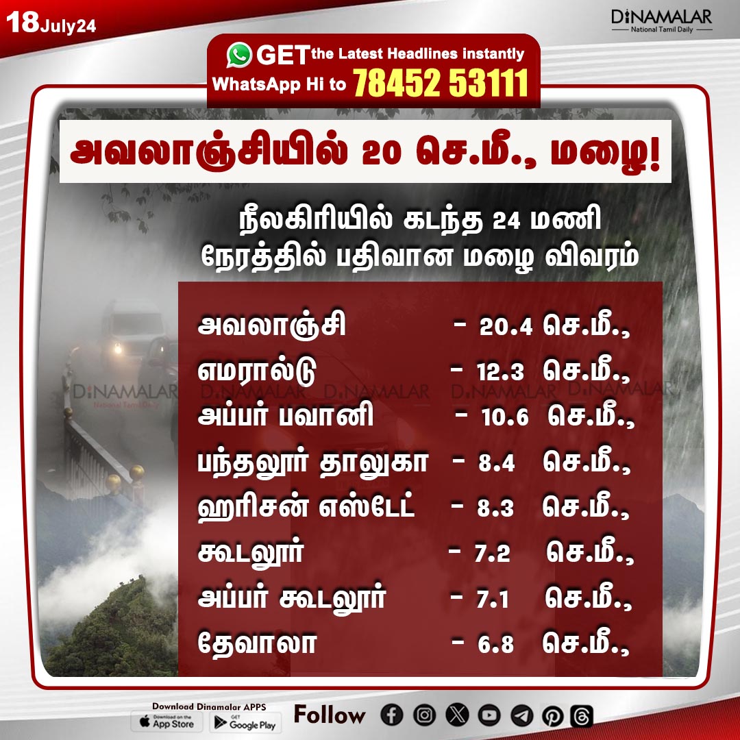 dinamalarweb's tweet image. அவலாஞ்சியில் 20 செ.மீ., மழை!
#Rain #Nilgiris #RainFallData #TNRain
dinamalar.com