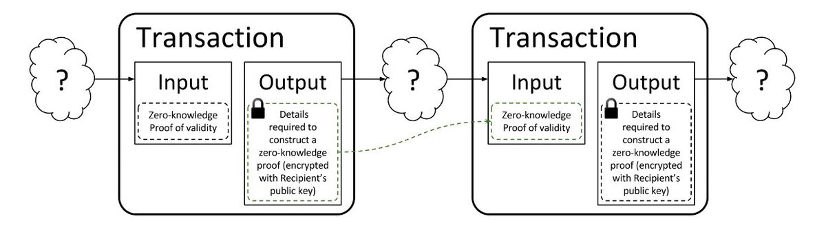0xTodd's tweet photo. 上次我们分析了全同态加密（FHE，Fully Homomorphic Encryption）技术如何运作。

但是很多朋友仍然会把FHE和ZK、MPC这些加密技术弄混，因此第二篇thread计划将这三门技术详细对比一波：

FHE vs ZK vs MPC

首先，让我们从最基本的问题开始：
-这三种技术分别是什么？
-它们如何工作？
-它们如何为区块链应用工作？

1.零知识证明（ZK）：强调“证明却不泄露”

零知识证明（ZK）技术探讨的命题是：如何在不泄露任何具体内容的情况下，验证信息的真实性。

ZK建立在密码学的坚实基础上，通过零知识证明，Alice可以向另一方Bob证明：她知道某个秘密，却不必揭示任何关于秘密本身的信息。

想象一个场景，Alice希望向租车行员工Bob证明她的信用，但她不希望去银行打个流水之类的。这时候，比如银行/支付软件的“信用分”就堪比她的“零知识证明”。

Alice在Bob“零知晓”的条件下，证明她的信用评分良好，而无需展示她的账户流水，这就是零知识证明。

如果应用到区块链里，可以参考之前的一个匿名币Zcash：

当Alice给他人转账时，她既要匿名，又要证明她拥有转账这些币的权力（否则会导致双花），于是她就需要生成一个ZK证明。

所以，矿工Bob看到了这个证明后，能够在不知道她到底是谁（即对Alice的身份零知识）的情况下，仍能把交易上链。

2.多方安全计算（MPC）：强调“如何计算却不泄露”

多方安全计算（MPC）技术主要应用于：如何在不泄露敏感信息的前提下，让多方参与者还能安全地一起计算。

这项技术让多个参与者（比如说Alice、Bob和Carol）能够共同完成一项计算任务，却无需任何一方透露自己的输入数据。

例如，如果Alice、Bob和Carol想要计算他们三人的平均工资，却不泄露各自的具体工资。那么如何操作呢？

每个人可以将自己的工资分成三部分，并交换其中两部分给其他两人。每个人都对收到的数字进行加和，然后分享这个求和结果。

最后，三人再对这三个求和结果求出总和，进而得到平均值，但却无法确定除自己外其他人的确切工资。

如果套用到加密行业，MPC钱包就使用这样的技术。

以Binance或者Bybit推出的最简单MPC钱包为例，用户不再需要存12个助记词，而是有点类似于，把私钥魔改成2/2多签，用户手机一份，用户云端一份，交易所一份。

如果用户不小心弄丢了自己的手机，至少云上+交易所还能恢复出来。

当然，如果要求安全性更高，一些MPC钱包可以支持引入更多的第三方来保护私钥碎片。

因此，基于MPC这门密码学技术，多方可以在相互不需要信任的情况下，安全地使用私钥。

3.全同态加密（FHE）：强调“如何加密才能找外包”

如同我上篇thread所说，全同态加密（FHE）则应用在：我们如何加密，使得敏感数据加密后，可以交给不信任第三方进行辅助计算，结果仍能由我们解密出来。

上篇传送门：https://t.co/JdKYOnLJSZ

举个例子，Alice自己没有计算能力，需要依赖Bob来计算，但是又不想告诉Bob真相，因此只能将原始数据引入噪音（做任意次的加法/乘法加密），然后利用Bob强大的算力对这些数据进行加工，最后由Alice自己解密出来得到真实结果，而Bob对内容一无所知。

想象一下，如果你需要在云计算环境中处理敏感数据，如医疗记录或个人财务信息，FHE就显得尤为重要。

它允许数据在整个处理过程中保持加密状态，这不仅保护数据安全，还符合隐私法规。

上次重点分析了AI行业为什么需要FHE，那么在加密行业中，FHE这门技术能够带来什么应用呢？

比如说有个项目叫做Mind Network @mindnetwork_xyz 
拿到了以太坊Grant，也是币安孵化器的项目。它关注到了一个PoS机制的原生问题：

像以太坊这样的PoS协议，拥有100w+的验证者，自然没什么问题。但是很多小的项目，问题就来了，矿工天生是偷懒的。

为什么这么说呢？理论上，节点工作是：兢兢业业地验证每一笔交易是否合法。但是一些小的PoS协议，节点不够多，而且包括很多“大节点”。

所以，很多小PoS节点就发现：与其浪费时间亲自计算核实，不如直接跟随照抄大节点现成的结果。

这个毫无疑问，会带来非常夸张的中心化。

另外，比如投票的场景同样有这种“跟随”迹象。

比如说之前MakerDAO协议的投票，由于A16Z当年拥有了太多MKR票仓，导致很多时候它的态度对于某些协议起决定性作用。A16Z投票之后，很多小票仓只能被迫跟票或者弃权，完全无法反映出真实民意。

所以，Mind Network利用了FHE技术：

让PoS节点相互*不知道*对方答案的情况下，仍然能够借助机器算力完成区块的验证工作，防止PoS节点相互抄袭。

or

让投票者在相互*不知道*相互的投票意向之后，仍然能够借助投票平台计算出投票结果，防止跟票。

这就是FHE在区块链的重要应用之一。

所以，为了实现这样的功能，Mind还需要重建一个re-staking套娃协议。因为EigenLayer本身将来就要为一些小的区块链提供“外包节点”服务，如果再配合FHE，可以让PoS网络或者投票大幅提升安全性。

打个不恰当的比喻，小的区块链引入Eigen+Mind，有点像小国自己搞不定内政，于是引入外国驻军。

这也算是Mind在PoS/Restaking分支上和Renzo、Puffer的差异化之一， Mind Network相比Renzo、Puffer这些起步更晚，最近刚刚启动主网，相对来说没有Re-taking summer那时候那么卷了。

当然，Mind Network也同样在AI分支上提供服务，比如用FHE技术加密喂给AI的数据，然后让AI能够在*不知道*原始数据的情况下学习、处理这些数据，典型案例包括与bittensor 子网的合作。

最后，再总结一下：

虽然ZK（零知识证明）、MPC（多方计算）、和FHE（全同态加密）都是为了保护数据隐私和安全设计的先进加密技术，但是在应用场景/技术复杂性有区别：

应用场景：

ZK强调“如何证明”。它提供了一种方式，使得一方可以向另一方证明某一信息的正确性，而无需透露任何额外信息。这种技术在需要验证权限或身份时非常有用。

MPC强调“如何计算”。它允许多个参与者共同进行计算，而不必透露各自的输入。这在需要数据合作但又要保护各方数据隐私的场合，如跨机构的数据分析和财务审计中。

FHE强调“如何加密”。它使得在数据始终保持加密的状态下，委托进行复杂的计算成为可能。这对于云计算/AI服务尤为重要，用户可以安全地在云环境中处理敏感数据。

技术复杂性：

ZK虽然理论上强大，但设计有效且易于实现的零知识证明协议可能非常复杂，需要深厚的数学和编程技能，比如大家听不懂的各种“电路”。

MPC在实现时需要解决同步和通信效率问题，尤其是在参与者众多的情况下，协调成本和计算开销可以非常高。

FHE在计算效率方面面临巨大挑战，加密算法比较复杂，2009年才成型。尽管理论上极具吸引力，但其在实际应用中的高计算复杂性和时间成本仍是主要障碍。

说实话，我们所依赖的数据安全和个人隐私保护正面临前所未有的挑战。想象一下，如果没有了加密技术，我们的短信、外卖、网购过程中的信息都已暴露无遗。就像没有锁的家门，任何人都可以随意进入。

希望对这三个概念有混淆的朋友们，能够彻底区分这三门加密学圣杯上的明珠们。