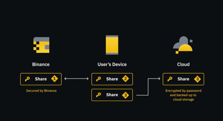 0xTodd's tweet photo. 上次我们分析了全同态加密（FHE，Fully Homomorphic Encryption）技术如何运作。

但是很多朋友仍然会把FHE和ZK、MPC这些加密技术弄混，因此第二篇thread计划将这三门技术详细对比一波：

FHE vs ZK vs MPC

首先，让我们从最基本的问题开始：
-这三种技术分别是什么？
-它们如何工作？
-它们如何为区块链应用工作？

1.零知识证明（ZK）：强调“证明却不泄露”

零知识证明（ZK）技术探讨的命题是：如何在不泄露任何具体内容的情况下，验证信息的真实性。

ZK建立在密码学的坚实基础上，通过零知识证明，Alice可以向另一方Bob证明：她知道某个秘密，却不必揭示任何关于秘密本身的信息。

想象一个场景，Alice希望向租车行员工Bob证明她的信用，但她不希望去银行打个流水之类的。这时候，比如银行/支付软件的“信用分”就堪比她的“零知识证明”。

Alice在Bob“零知晓”的条件下，证明她的信用评分良好，而无需展示她的账户流水，这就是零知识证明。

如果应用到区块链里，可以参考之前的一个匿名币Zcash：

当Alice给他人转账时，她既要匿名，又要证明她拥有转账这些币的权力（否则会导致双花），于是她就需要生成一个ZK证明。

所以，矿工Bob看到了这个证明后，能够在不知道她到底是谁（即对Alice的身份零知识）的情况下，仍能把交易上链。

2.多方安全计算（MPC）：强调“如何计算却不泄露”

多方安全计算（MPC）技术主要应用于：如何在不泄露敏感信息的前提下，让多方参与者还能安全地一起计算。

这项技术让多个参与者（比如说Alice、Bob和Carol）能够共同完成一项计算任务，却无需任何一方透露自己的输入数据。

例如，如果Alice、Bob和Carol想要计算他们三人的平均工资，却不泄露各自的具体工资。那么如何操作呢？

每个人可以将自己的工资分成三部分，并交换其中两部分给其他两人。每个人都对收到的数字进行加和，然后分享这个求和结果。

最后，三人再对这三个求和结果求出总和，进而得到平均值，但却无法确定除自己外其他人的确切工资。

如果套用到加密行业，MPC钱包就使用这样的技术。

以Binance或者Bybit推出的最简单MPC钱包为例，用户不再需要存12个助记词，而是有点类似于，把私钥魔改成2/2多签，用户手机一份，用户云端一份，交易所一份。

如果用户不小心弄丢了自己的手机，至少云上+交易所还能恢复出来。

当然，如果要求安全性更高，一些MPC钱包可以支持引入更多的第三方来保护私钥碎片。

因此，基于MPC这门密码学技术，多方可以在相互不需要信任的情况下，安全地使用私钥。

3.全同态加密（FHE）：强调“如何加密才能找外包”

如同我上篇thread所说，全同态加密（FHE）则应用在：我们如何加密，使得敏感数据加密后，可以交给不信任第三方进行辅助计算，结果仍能由我们解密出来。

上篇传送门：https://t.co/JdKYOnLJSZ

举个例子，Alice自己没有计算能力，需要依赖Bob来计算，但是又不想告诉Bob真相，因此只能将原始数据引入噪音（做任意次的加法/乘法加密），然后利用Bob强大的算力对这些数据进行加工，最后由Alice自己解密出来得到真实结果，而Bob对内容一无所知。

想象一下，如果你需要在云计算环境中处理敏感数据，如医疗记录或个人财务信息，FHE就显得尤为重要。

它允许数据在整个处理过程中保持加密状态，这不仅保护数据安全，还符合隐私法规。

上次重点分析了AI行业为什么需要FHE，那么在加密行业中，FHE这门技术能够带来什么应用呢？

比如说有个项目叫做Mind Network @mindnetwork_xyz 
拿到了以太坊Grant，也是币安孵化器的项目。它关注到了一个PoS机制的原生问题：

像以太坊这样的PoS协议，拥有100w+的验证者，自然没什么问题。但是很多小的项目，问题就来了，矿工天生是偷懒的。

为什么这么说呢？理论上，节点工作是：兢兢业业地验证每一笔交易是否合法。但是一些小的PoS协议，节点不够多，而且包括很多“大节点”。

所以，很多小PoS节点就发现：与其浪费时间亲自计算核实，不如直接跟随照抄大节点现成的结果。

这个毫无疑问，会带来非常夸张的中心化。

另外，比如投票的场景同样有这种“跟随”迹象。

比如说之前MakerDAO协议的投票，由于A16Z当年拥有了太多MKR票仓，导致很多时候它的态度对于某些协议起决定性作用。A16Z投票之后，很多小票仓只能被迫跟票或者弃权，完全无法反映出真实民意。

所以，Mind Network利用了FHE技术：

让PoS节点相互*不知道*对方答案的情况下，仍然能够借助机器算力完成区块的验证工作，防止PoS节点相互抄袭。

or

让投票者在相互*不知道*相互的投票意向之后，仍然能够借助投票平台计算出投票结果，防止跟票。

这就是FHE在区块链的重要应用之一。

所以，为了实现这样的功能，Mind还需要重建一个re-staking套娃协议。因为EigenLayer本身将来就要为一些小的区块链提供“外包节点”服务，如果再配合FHE，可以让PoS网络或者投票大幅提升安全性。

打个不恰当的比喻，小的区块链引入Eigen+Mind，有点像小国自己搞不定内政，于是引入外国驻军。

这也算是Mind在PoS/Restaking分支上和Renzo、Puffer的差异化之一， Mind Network相比Renzo、Puffer这些起步更晚，最近刚刚启动主网，相对来说没有Re-taking summer那时候那么卷了。

当然，Mind Network也同样在AI分支上提供服务，比如用FHE技术加密喂给AI的数据，然后让AI能够在*不知道*原始数据的情况下学习、处理这些数据，典型案例包括与bittensor 子网的合作。

最后，再总结一下：

虽然ZK（零知识证明）、MPC（多方计算）、和FHE（全同态加密）都是为了保护数据隐私和安全设计的先进加密技术，但是在应用场景/技术复杂性有区别：

应用场景：

ZK强调“如何证明”。它提供了一种方式，使得一方可以向另一方证明某一信息的正确性，而无需透露任何额外信息。这种技术在需要验证权限或身份时非常有用。

MPC强调“如何计算”。它允许多个参与者共同进行计算，而不必透露各自的输入。这在需要数据合作但又要保护各方数据隐私的场合，如跨机构的数据分析和财务审计中。

FHE强调“如何加密”。它使得在数据始终保持加密的状态下，委托进行复杂的计算成为可能。这对于云计算/AI服务尤为重要，用户可以安全地在云环境中处理敏感数据。

技术复杂性：

ZK虽然理论上强大，但设计有效且易于实现的零知识证明协议可能非常复杂，需要深厚的数学和编程技能，比如大家听不懂的各种“电路”。

MPC在实现时需要解决同步和通信效率问题，尤其是在参与者众多的情况下，协调成本和计算开销可以非常高。

FHE在计算效率方面面临巨大挑战，加密算法比较复杂，2009年才成型。尽管理论上极具吸引力，但其在实际应用中的高计算复杂性和时间成本仍是主要障碍。

说实话，我们所依赖的数据安全和个人隐私保护正面临前所未有的挑战。想象一下，如果没有了加密技术，我们的短信、外卖、网购过程中的信息都已暴露无遗。就像没有锁的家门，任何人都可以随意进入。

希望对这三个概念有混淆的朋友们，能够彻底区分这三门加密学圣杯上的明珠们。