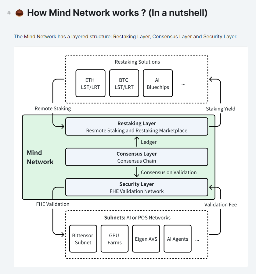 上次我们分析了全同态加密（FHE，Fully Homomorphic Encryption）技术如何运作。

但是很多朋友仍然会把FHE和ZK、MPC这些加密技术弄混，因此第二篇thread计划将这三门技术详细对比一波：

FHE vs ZK vs MPC

首先，让我们从最基本的问题开始：
-这三种技术分别是什么？
-它们如何工作？