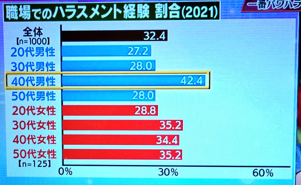 【悲報】40代男性、報われなさすぎる

ハラスメント経験は40代男性が突出。まぁ、上はパワハラ世代なのに、下には優しくする世代。

就職は氷河期だし、上はハブル世代だし、下は給料高いのに優しくしないといけないし、この世の不幸を全て背負ってるな。今後も幸せになるビジョンが1ミリも見えない。