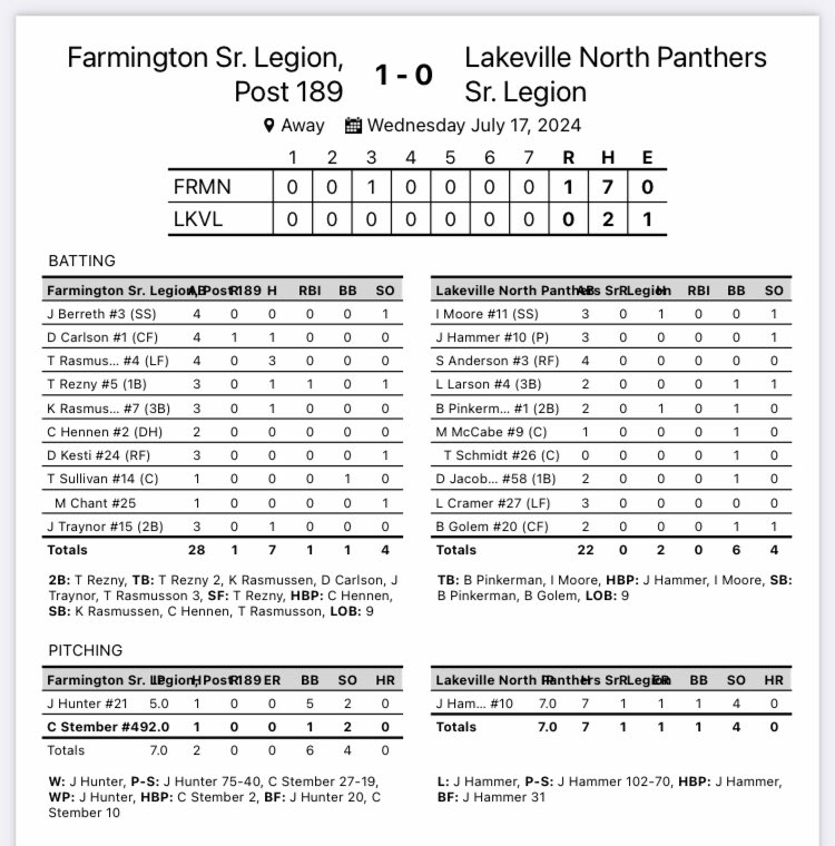 Farmington Legion Baseball 🇺🇸 (@fgtnlegion189) on Twitter photo SENIOR gets a tight 1-0 victory over Lakeville North. @jay081974256649 gets the W, <a href="/ConnorStember/">Connor Stember</a> with the save. <a href="/TRasmusson4/">Trevor Rasmusson</a> 3-4, <a href="/tanner_rezny/">Tanner Rezny</a> with the sac fly RBI. SENIOR gets a tight 1-0 victory over Lakeville North. @jay081974256649 gets the W, <a href="/ConnorStember/">Connor Stember</a> with the save. <a href="/TRasmusson4/">Trevor Rasmusson</a> 3-4, <a href="/tanner_rezny/">Tanner Rezny</a> with the sac fly RBI.