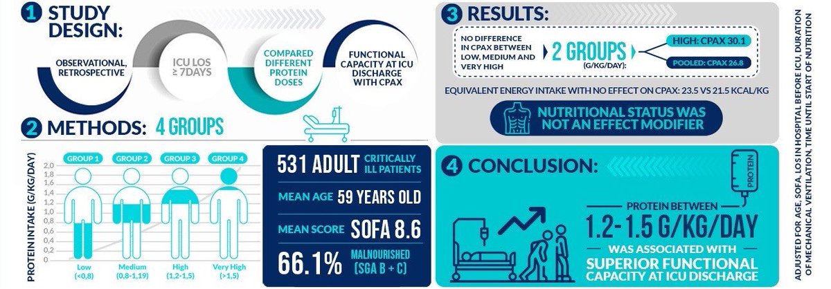 Fábio Araújo (@araujoicu) on Twitter photo Excited to have our paper investigating protein and functional capacity of ICU patients out aspenjournals.onlinelibrary.wiley.com/doi/10.1002/jp…
Largest analysis to date and first to look into prolonged stay patients. 1.2-1.5 g/kg was associated with superior functional capacity and energy had no effect Excited to have our paper investigating protein and functional capacity of ICU patients out aspenjournals.onlinelibrary.wiley.com/doi/10.1002/jp…
Largest analysis to date and first to look into prolonged stay patients. 1.2-1.5 g/kg was associated with superior functional capacity and energy had no effect
