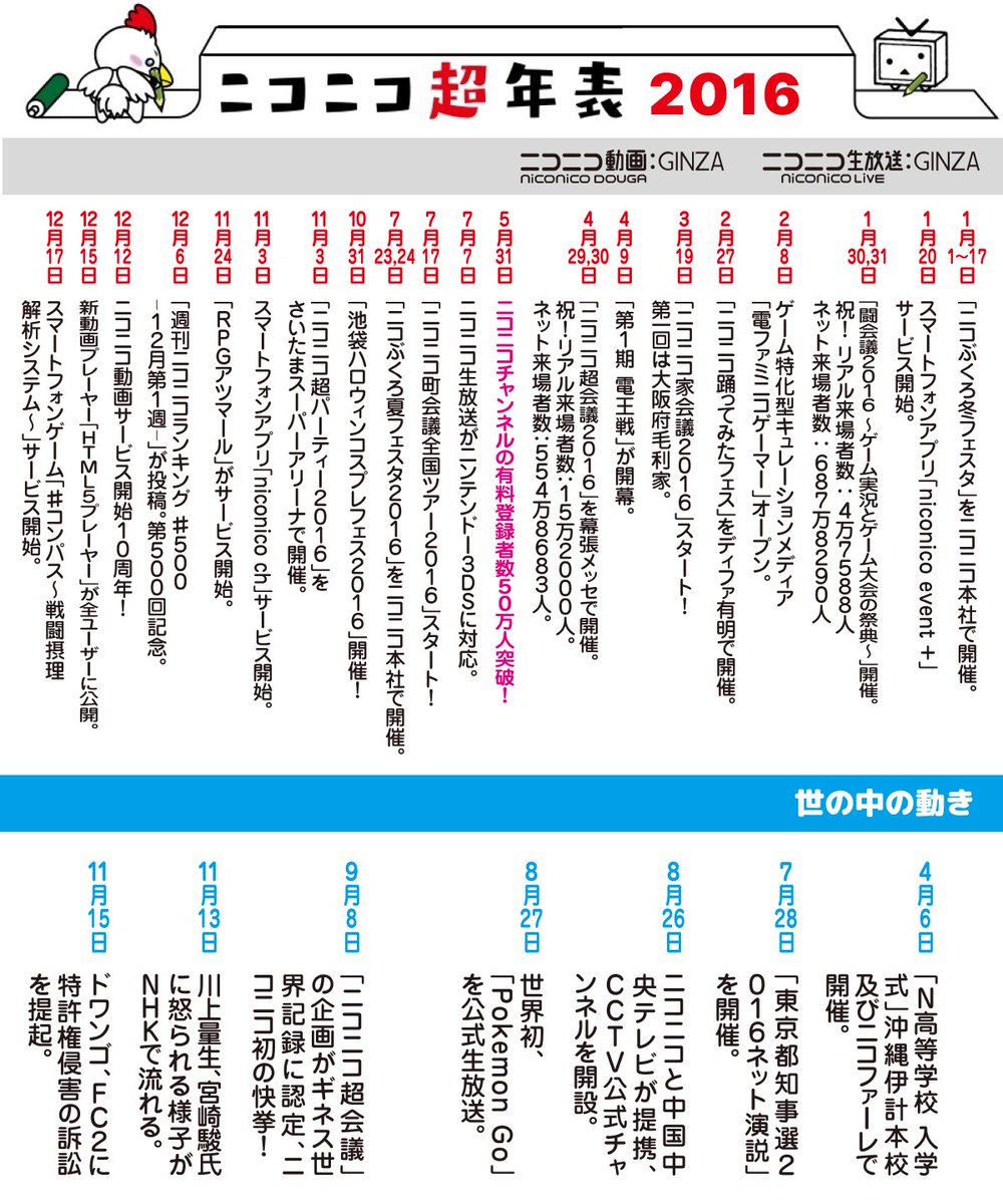 スマホゲーム「コンパス」開始、「ニコニコ動画」10周年… など、2016年の出来事を「ニコニコ超年表」でお知らせします。  RPやリプライで、皆さんの思い出も教えてください！ なおニコニコ動画(Re:仮)では「2016年投稿の人気動画」をご視聴いただけます。  https://t.co ...