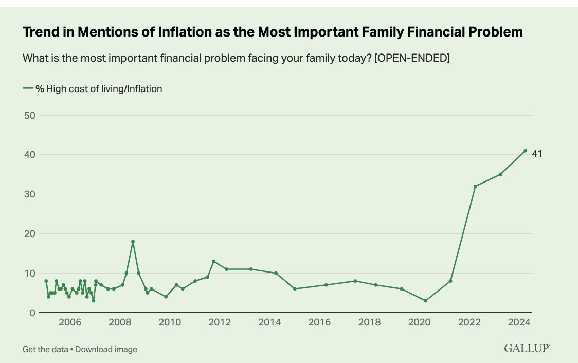unusual_whales's tweet image. 41% have said that inflation is the biggest issue facing them this year, up slightly from 35% a year ago and 32% in 2022, per Gallup: