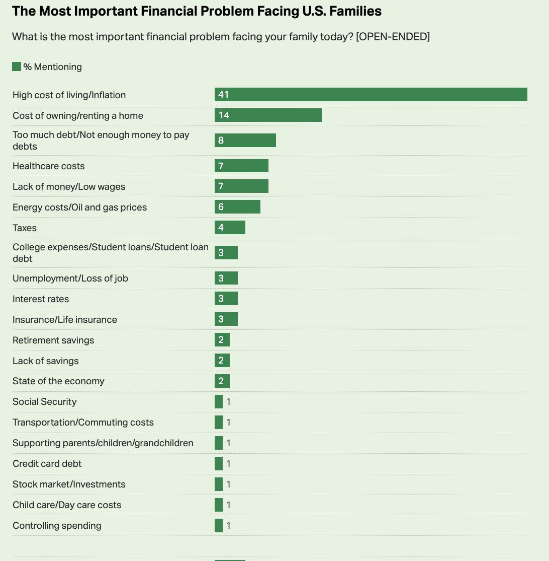 The most important financial problems facing US families, per Gallup: