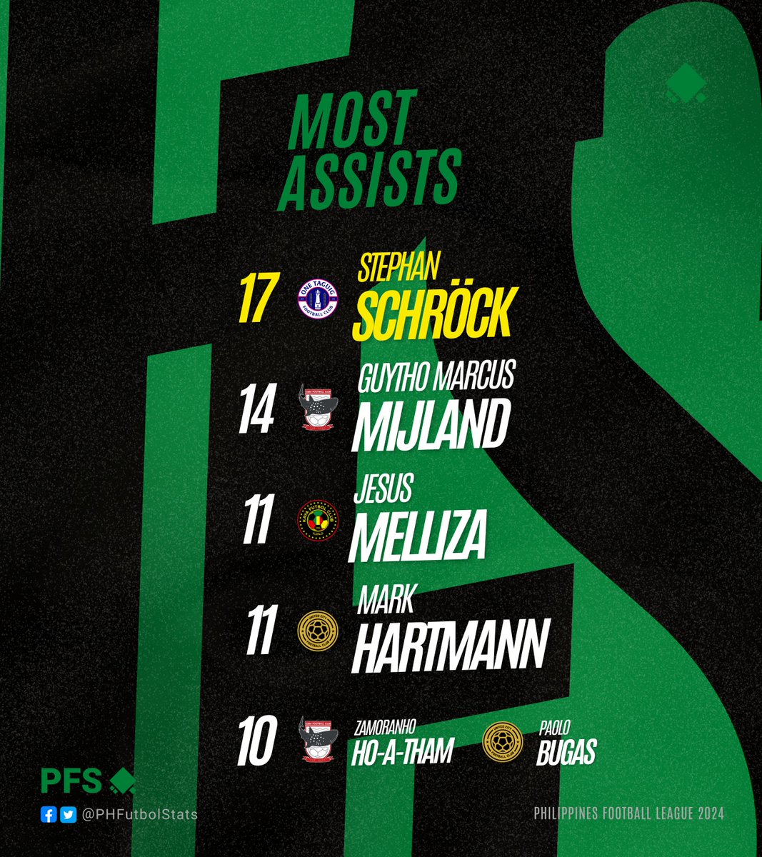 PHFutbolStats's tweet photo. 𝗣𝗙𝗟 𝟮𝟬𝟮𝟰 𝗠𝗢𝗦𝗧 𝗔𝗦𝗦𝗜𝗦𝗧𝗦 👟 

Vitality is the name for these chance-makers! 🫀

#PFL2024 | #SupportLocalFutbol | #PHFutbolStats https://t.co/V0vt8XVio9