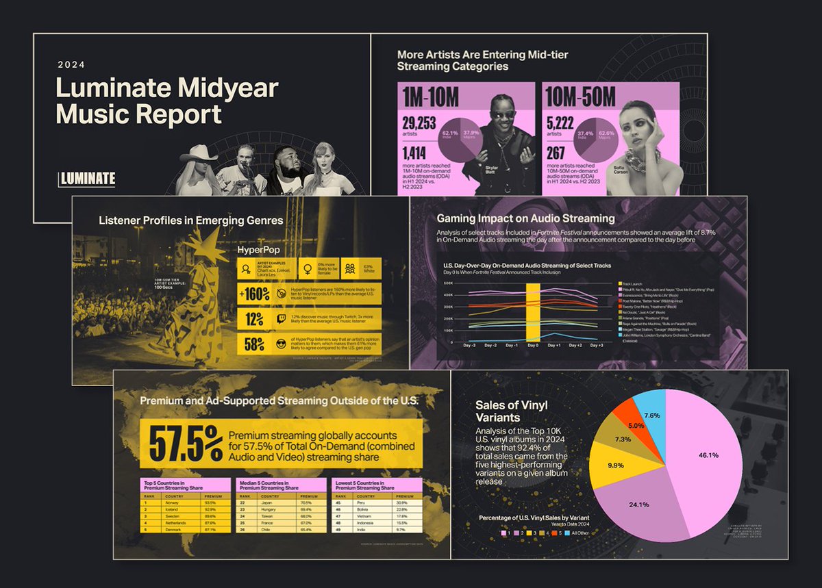 世界の音楽チャートニュースを配信中！／ グローバルで音楽データを分析できるツール「LUMINATE」と Billboard  JAPANによるメールマガジン ▫️2024年上半期のトレンドは？ ▫️今週のグローバルチャートで注目の楽曲は？  気になる音楽トピックを毎週金曜日にお届け ...