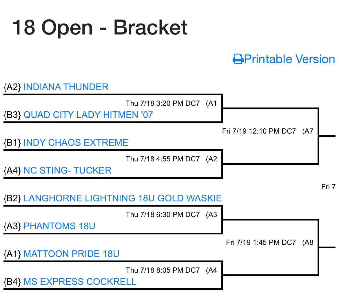 Pool game 3 was a 3-3 tie vs. Langhorne Lightning Gold (PA)

We got the #1 seed in our pool and will begin bracket play tomorrow: