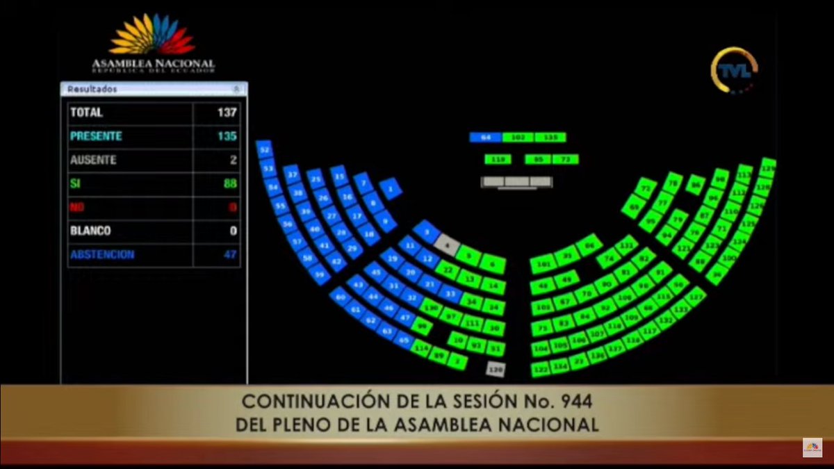alvatin18's tweet photo. Esto es el correísmo, esto representan; cómplices de peligrosos criminales asociados a narcotraficantes.

Su abstención no fue por vergüenza, sino por cobardía. Encubrieron a Wilman Terán hasta el último, pero escondieron la mano.

Delincuentes de pura cepa, eso son. https://t.co/w8DInbHelX