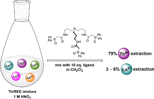 bhkenlo's tweet photo. Selective Liquid–Liquid Extraction of Thorium(IV) from Rare-Earth Element Mixtures | Inorganic Chemistry https://t.co/ZFFCX0lySj Werner and co-workers @InorgChem #thorium #IV #rareearthelement #REE #CMPO #TRPN #separation #extraction #uranyl #TREN https://t.co/bQzeTG3L1m
