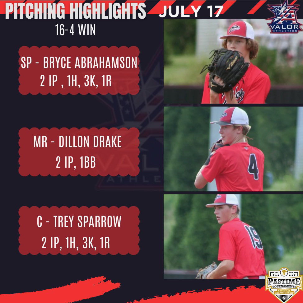 Valor_Athletics (@valor_baseball_) on Twitter photo We take game 1 of the <a href="/PastimeBaseball/">Pastime Tournaments</a> 15u National Championship behind a combined effort from <a href="/bryce13baseball/">Bryce Abrahamson</a> <a href="/DillonDrake_/">Dillon Drake</a> & Trey Sparrow We take game 1 of the <a href="/PastimeBaseball/">Pastime Tournaments</a> 15u National Championship behind a combined effort from <a href="/bryce13baseball/">Bryce Abrahamson</a> <a href="/DillonDrake_/">Dillon Drake</a> & Trey Sparrow