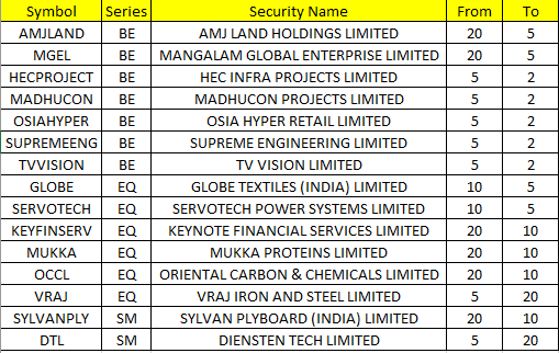 Value_Ethics's tweet photo. Stocks in NSE Where Circuit Filter has been revised from 18 JULY 2024 :
#ValueMulticaps #sensex #StockMarketindia #Index #shares #stockmarkets #nseindia #stocks #investingtips
#AMJLAND #MGEL #HECPROJECT #MADHUCON #OSIAHYPER #SUPREMEENG #TVVISION #GLOBE #SERVOTECH #KEYFINSERV #MUKKA #OCCL #VRAJ #SYLVANPLY #DTL