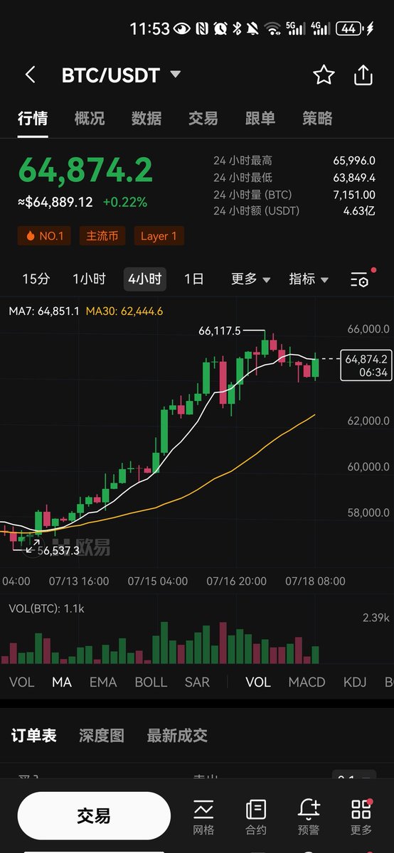 XustY09ABXFJuLD's tweet photo. 大饼在65000位置震荡 这两天上不去的话还是要会60000以下 https://t.co/8sk3UTqYCq