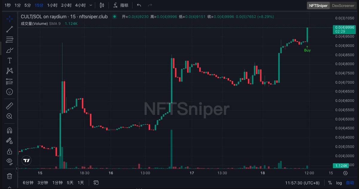 $CULT 在sol上的仿盘，非官方，因为不知道cult什么时候发所以可以埋伏，现在MCAP=97k，龟苓膏状态。

CA: 3BiS3qiW78q3UWw4AmVEJSTLV7A1nkttP4BbdNxeu196

如果官方热度起来这个可以蹭到一波，风险就是继续无人问津龟苓膏。