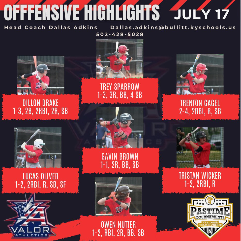 Valor_Athletics (@valor_baseball_) on Twitter photo Game 1 of the <a href="/PastimeBaseball/">Pastime Tournaments</a> 15u National Championship is a W. Scoring 16 runs on 8H and collecting 11RBI Game 1 of the <a href="/PastimeBaseball/">Pastime Tournaments</a> 15u National Championship is a W. Scoring 16 runs on 8H and collecting 11RBI