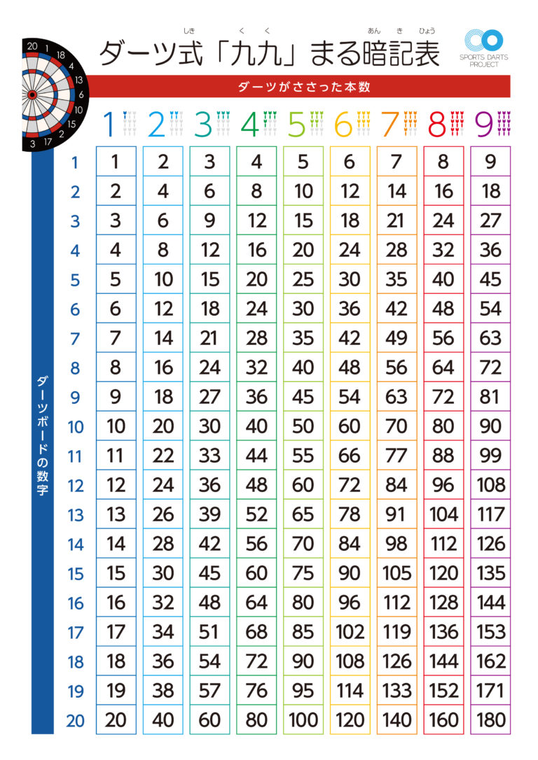 sportsdarts_pj's tweet photo. もうすぐ夏休み☀⛱
ということで今年も「ダーツ式 九九 丸暗記表」をご紹介！
実はダーツの点数計算には算数の要素がたくさん！
ダーツで遊びながら九九も覚えちゃおう🎯

お父さん、お母さん、ぜひトイレに貼ってくださいね😉

ダウンロードはこちら👇
https://t.co/wPwT2DFb7L
#ダーツはスポーツ https://t.co/9o1FKGEUtX