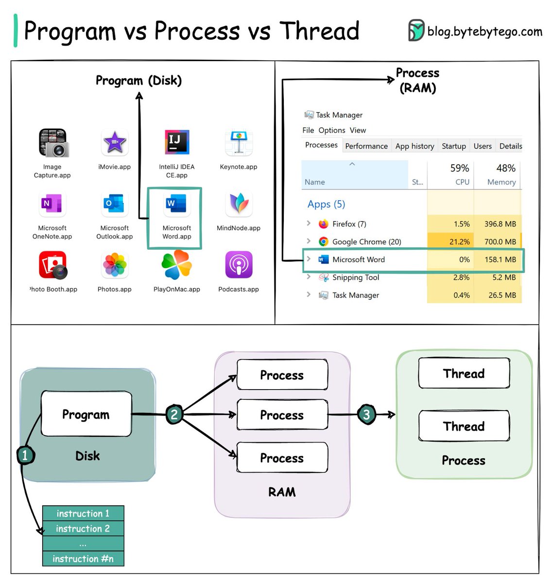 sahnlam's tweet photo. Popular interview question: What is the difference between a Process and a Thread?

To properly understand the distinction, let’s first define what a Program is.

A Program is an executable file containing a set of instructions that is stored on disk. A single program can have multiple processes associated with it. For example, Chrome creates separate processes for each open browser tab.

When a program is loaded into a computer’s memory and begin executing, it becomes a Process. The newly activated process requires access to essential resources like registers, a program counter, and a call stack to operate.

Within the context of an executing process, a Thread represents the smallest sequence of instructions that can be managed independently by the operating system scheduler.

The relationship between a program, a process, and a thread can be summarized in three steps:

1. A program starts out as a static set of instructions held in an executable file.
2. When loaded into memory, the previously inert program activates into one or more running processes.
3. After a process initializes, it acquires memory and resources from the operating system. A single process can then further subdivide itself into one or more threads if needed. For example, Microsoft Word often devotes one thread to spellchecking duties and another to inserting text into a document.

There are several key differences between processes and threads:

🔹 Processes tend to execute independently of each other, while threads exist within the context of a parent process.
🔹 Individual processes do not share the same memory space, while threads belonging to the same parent process can access shared memory.
🔹 Processes require more overhead to initialize and terminate than threads. They are heavyweight operations.
🔹 Transitioning between processes requires more expensive context switching compared to transitioning between threads.
🔹 Communication and data sharing can happen faster between threads since they inhabit the same process context.

Over to you: Some programming languages support coroutines. How do coroutines differ in behavior compared to threads?

–
Subscribe to our weekly newsletter to get a Free System Design PDF (158 pages): https://t.co/kNfv0DVDdf