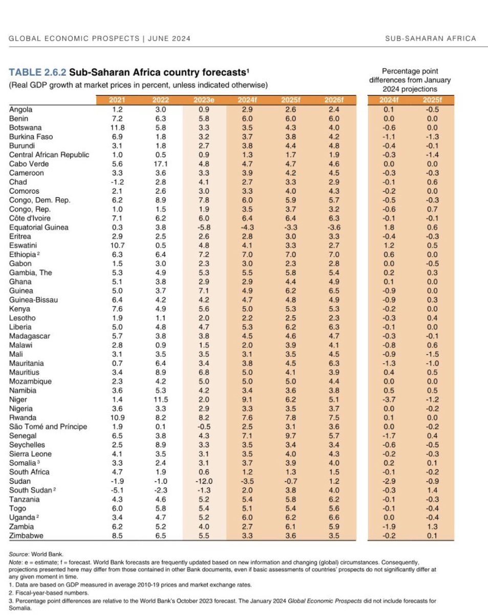 Zemedeneh Negatu (@zemedeneh) on Twitter photo Africa’s fastest growing economies, forecast:
2024 %
1. Niger 9.1
2. #Rwanda 7.6
3. #Senegal 7.1
4. #Ethiopia 7.0
2025
1.Senegal 9.7
2.Rwanda 7.8
3.Ethiopia 7.0
4.Cote d’Ivoire 6.4
2026
1.Rwanda 7.5
2.Ethiopia 7.0
3.#Uganda 6.6
4.Guinea 6.5
Source: <a href="/WorldBank/">World Bank</a>’s June 2024 Africa’s fastest growing economies, forecast:
2024 %
1. Niger 9.1
2. #Rwanda 7.6
3. #Senegal 7.1
4. #Ethiopia 7.0
2025
1.Senegal 9.7
2.Rwanda 7.8
3.Ethiopia 7.0
4.Cote d’Ivoire 6.4
2026
1.Rwanda 7.5
2.Ethiopia 7.0
3.#Uganda 6.6
4.Guinea 6.5
Source: <a href="/WorldBank/">World Bank</a>’s June 2024