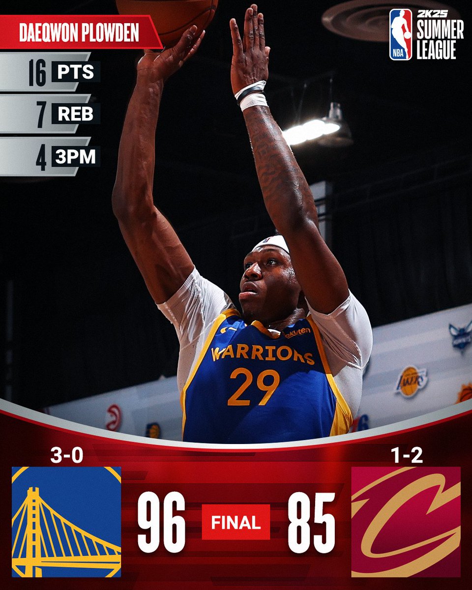 NBA's tweet photo. Daeqwon Plowden dominates in the @warriors win at #NBA2KSummerLeague!

Pat Spencer: 13 PTS, 5 REB
Jackson Rowe: 13 PTS, 3 3PM https://t.co/RgWYjM19HM