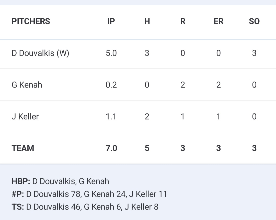 Crestwood Collegiate League (@crestwoodleague) on Twitter photo .<a href="/WCbaseballclub/">Windy City Baseball</a> pitching stats in a 7-3 win:
Davino Douvalakis threw 5 shutout innings, giving up just 3 hits and adding 3 strikeouts. Josh Keller gave up a run on 2 hits in 1.1 innings for Windy City.
crestwoodcollegiate.com .<a href="/WCbaseballclub/">Windy City Baseball</a> pitching stats in a 7-3 win:
Davino Douvalakis threw 5 shutout innings, giving up just 3 hits and adding 3 strikeouts. Josh Keller gave up a run on 2 hits in 1.1 innings for Windy City.
crestwoodcollegiate.com