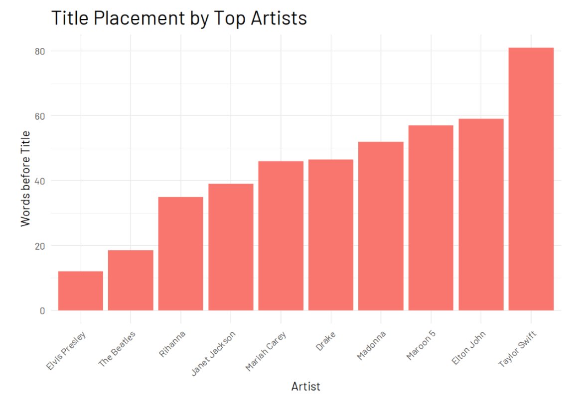 ChrisGunther's tweet photo. First up, I finally answered a question I've been wondering about for a while: are song titles later in lyrics than they used to be? 

Yes, yes they are.

Check out the full story including a search by artist tool and @taylorswift13 deep dive here:

https://t.co/D4aLgPBWAp https://t.co/yzKnSglFVd