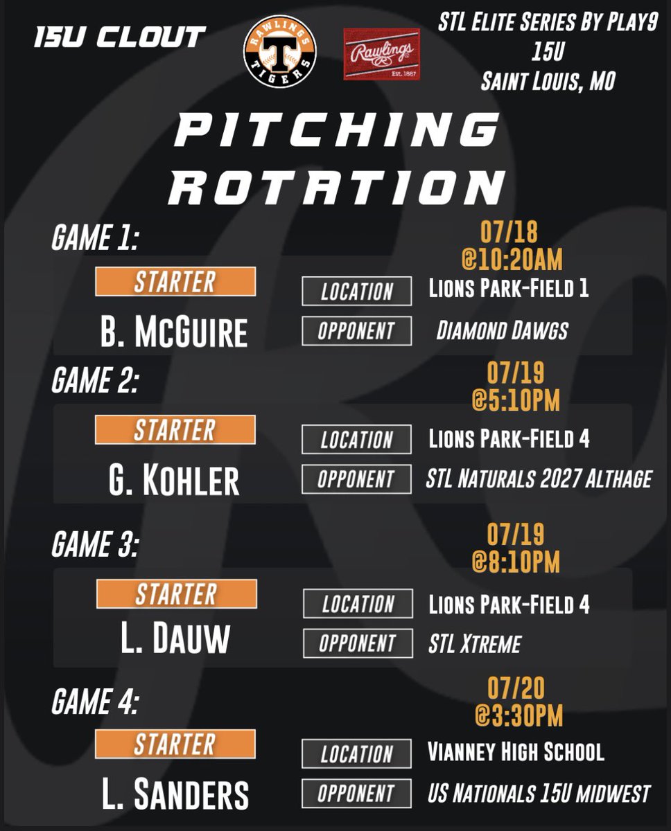 Final weekend starts tomorrow for the <a href="/stltigers/">St. Louis Rawlings Tigers</a> 15U Clout in the STL Elite Series by <a href="/Play9Sports/">Play9Sports</a> 

<a href="/coachstep01/">Grant Stephens</a> <a href="/RecruitTigers/">Rawlings Tigers National Recruiting</a> <a href="/JaworowskiAaron/">Aaron Jaworowski</a> <a href="/EPratte2/">Evan Pratte</a> <a href="/David_Birkby/">David Birkby</a> 

GM1: <a href="/Brady_McGuire33/">Brady McGuire</a> 
GM2: <a href="/Gkohler878/">Gavin Kohler</a> 
GM3: <a href="/LukeDauw/">Luke Dauw (“Dow”)</a> 
GM4: <a href="/LangleySanders5/">Langley Sanders</a>