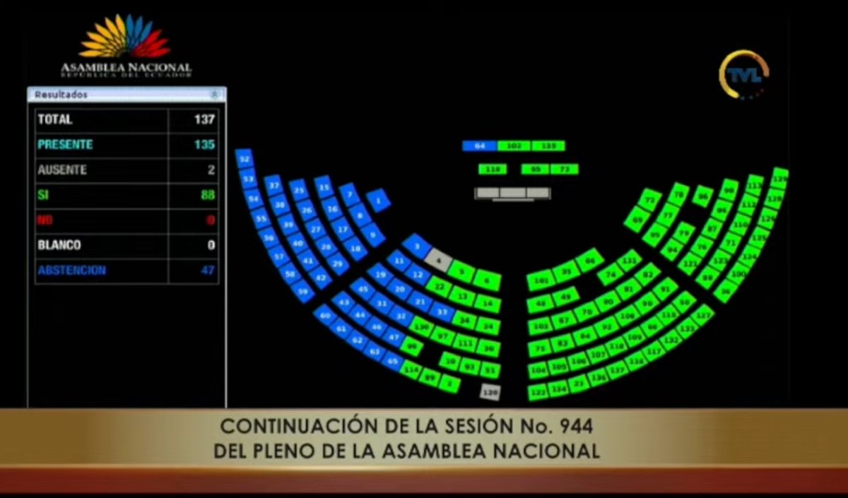 SuerodlaVerdad1's tweet photo. Creo que con esto ya no queda ninguna duda sobre quienes están del laso de la delincuencia y narcopolitica, acaban de salvar del juicio político a Wilman Terán, esos del voto azul, no necesito decir quienes son, todos sabemos quiénes operan con las mafias, que repugnante pagar tremendos sueldos a estos impresentables!