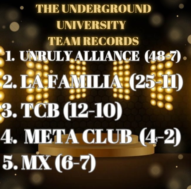 UndergroundVL's tweet photo. #THEUNIVERSITY TEAM RECORDS ARE HERE 🔥🔥🔥🔥

ONLY PEOPLE LISTED ARE PEOPLE WHO HAVE CONTRIBUTED TO THE RECORD 💯

1ST PLACE: UNRULY ALLIANCE (@iGuessItsFxckMe , @atlpil , @aTm_ice , @ChristianMD85 , @ComptonAssFroyo , @akhilhh , @ngenain, @Tyishimfr)

2ND PLACE: LA FAMILIA (@EastcideDaGreat , @JustinKaseBish , @GottiWavy7 , @jraanee , @0xholla , @PSBxCHIPx925)

3RD PLACE: TCB (@WhereYoMomzAt,  @LadyNae , @IAMtheWei93 , @_TrappPrincess_ , @iCALLHERQUEEN_ , @Darkieee95)

4TH PLACE: META CLUB ( @MissCarter0730 @FIVESTARAICH , @YGSGANG

5TH PLACE: MX (@TSGShawtyy_ , @DajonTee , @SickNasty012 , @BowTie_Fly_MI , @ItsJustPoncho_ )