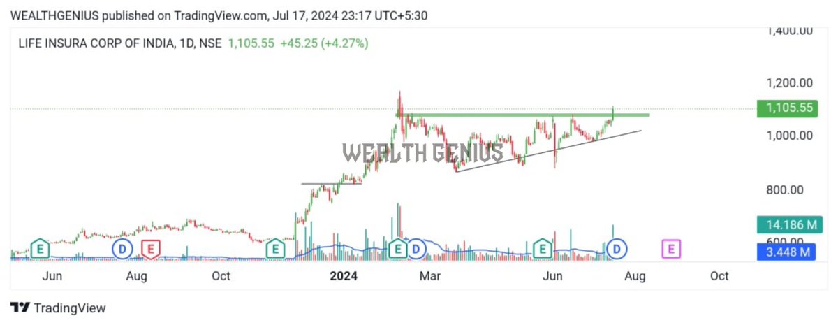 WealthGenius_'s tweet photo. Life Insurance Corporation of India
NSE: LICI
#WealthGenius

Support - 1075/1050
The breakout has already occurred with high trading volumes 📊
#BreakoutStock
#StockMarket
Keep on radar 👀

NOT A BUY/SELL RECOMMENDATION

DO YOUR OWN RESEARCH BEFORE INVESTING/TRADING https://t.co/Mv2anVjoNm