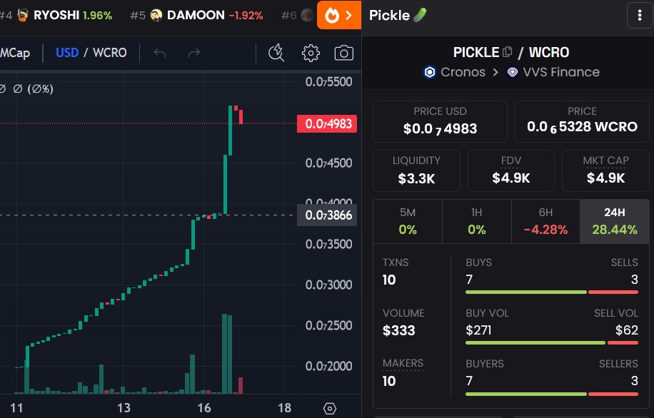 Russell_CRO's tweet photo. @humbledpath ⚡⚡⚡⚡ ⚡⚡ 

$PICKLE on #Cronos

#PickleOnCronos

@PickleOnCronos 

⚡⚡⚡⚡⚡⚡

⚡⚡⚡⚡⚡⚡ https://t.co/bziBOS33Aw